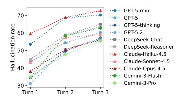 Line chart of hallucination rate rising from turn one to turn three across a dozen frontier models.