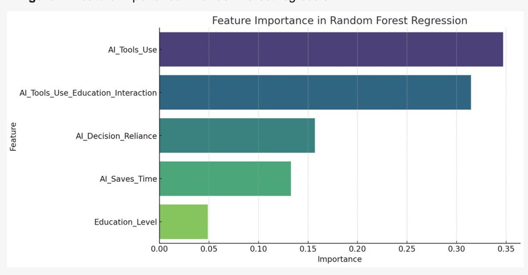 Bar chart of feature importance in a random forest regression, with AI tool use by far the largest factor.