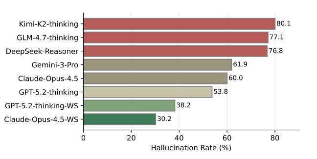Bar chart of hallucination rates by model, ranging from roughly thirty to eighty per cent.